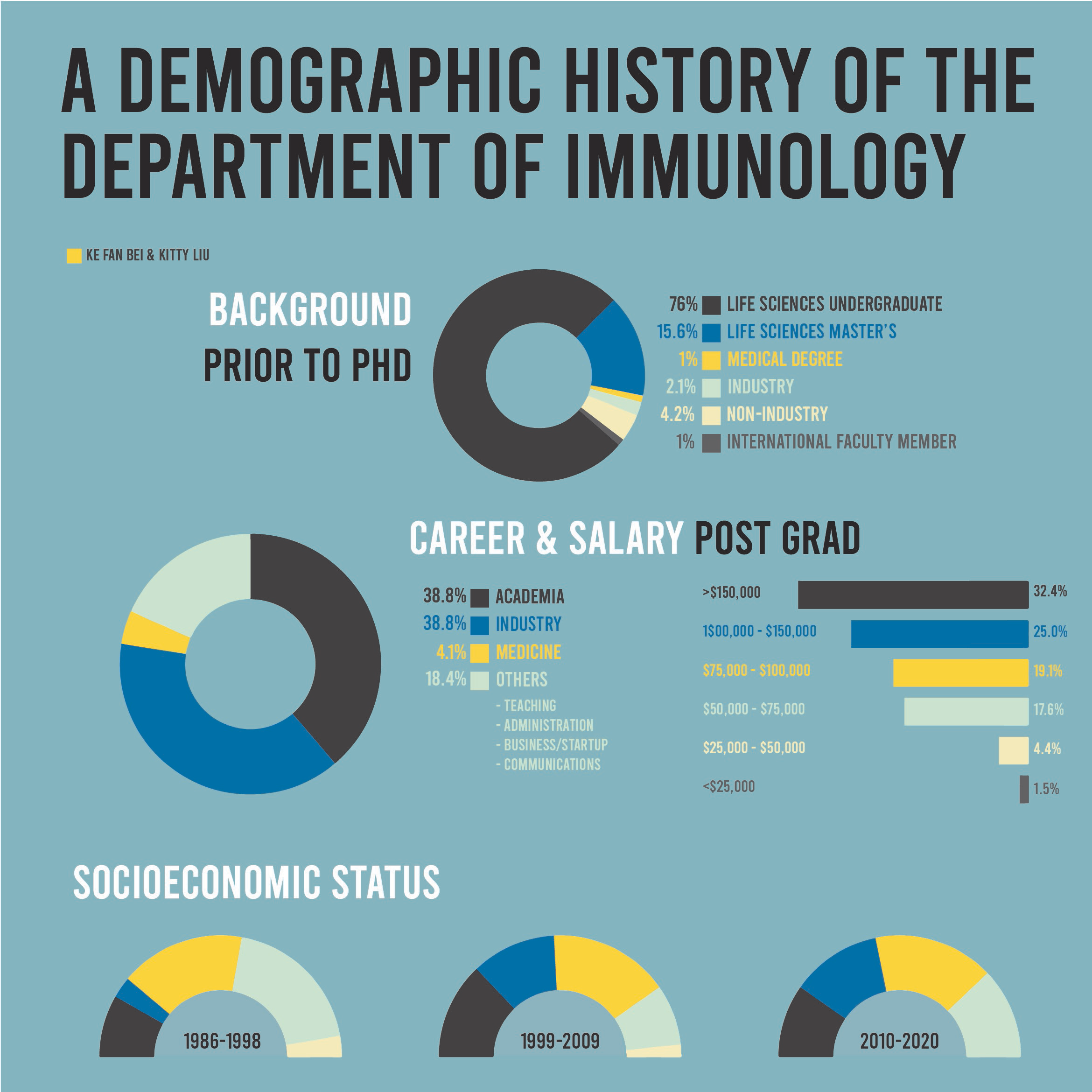 A Demographic History of the Department of Immunology