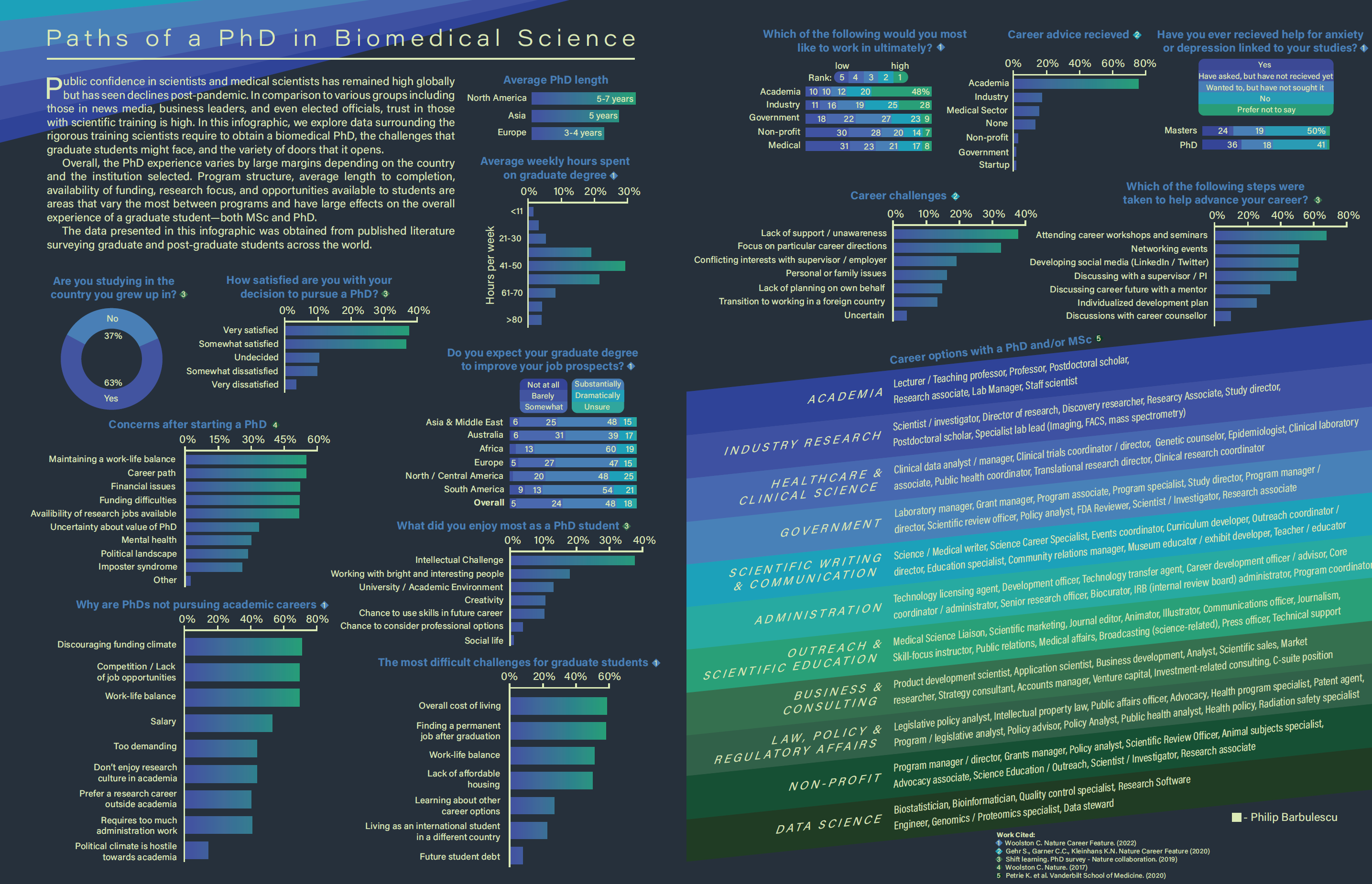 Paths of a PhD in Biomedical Science