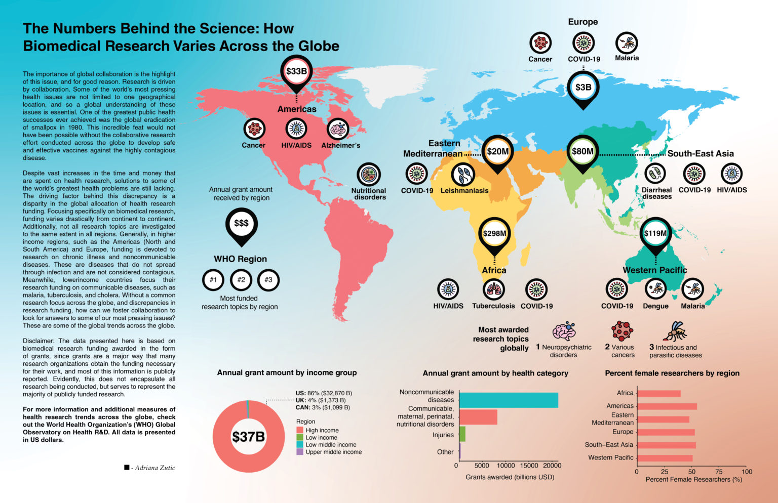 The numbers behind the science: how biomedical research varies across ...